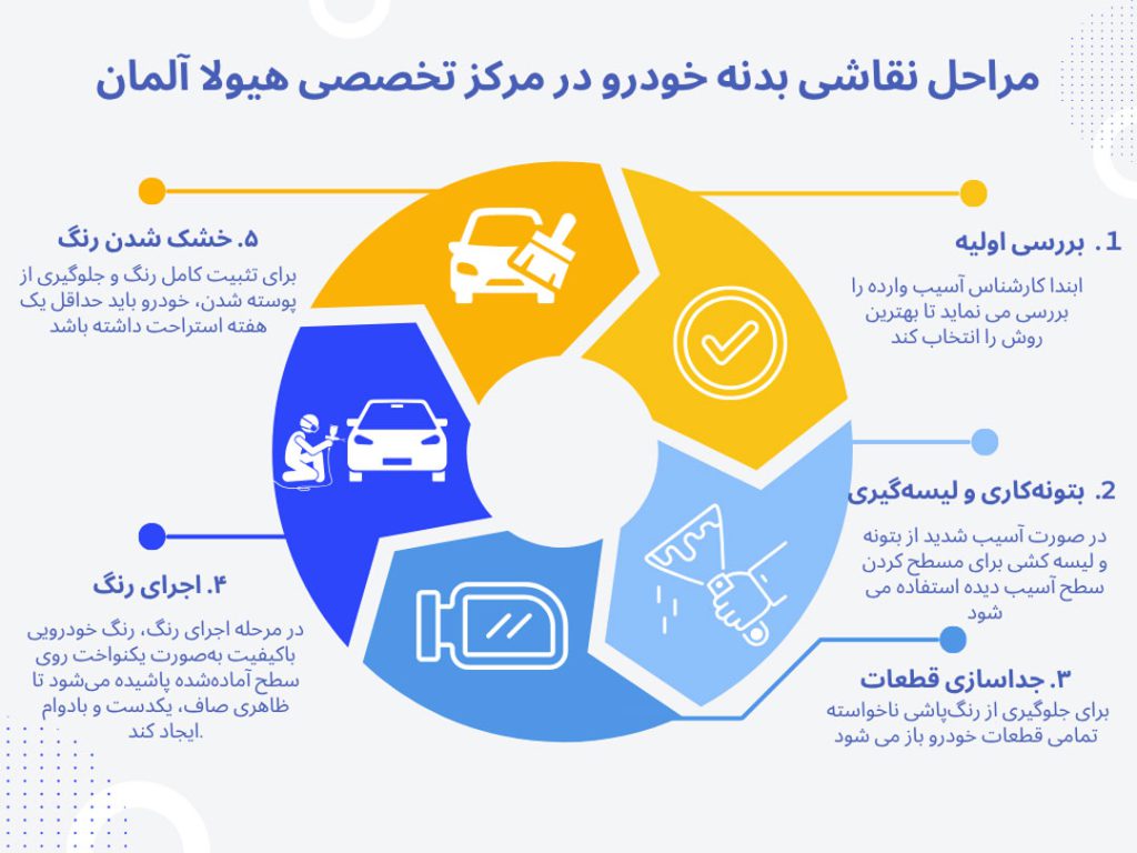 مراحل نقاشی خودرو